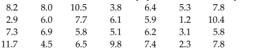 The waiting times (in minutes) of 28 randomly selected customers in a bank are given below. Use a significance level of 0.05 to test the claim that the population median is equal to 5.3 minutes.