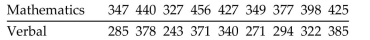 Use Wilcoxon's signed-ranks test and a 0.05 significance level to test the claim that the population of of differences between the mathematics and verbal scores has a median of zero.