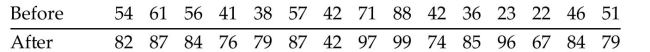 An instructor gives a test before and after a lesson and results from randomly selected students are given below. Use Wilcoxon's signed-ranks test and a 0.05 significance level to test the claim that the lesson has no effect on the grade.