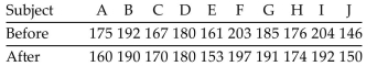 The systolic blood pressure readings of ten subjects before and after following a particular diet for a month are shown in the table. Use Wilcoxon's signed-ranks test and a 0.01 significance level to test the claim that the diet has no effect on systolic blood pressure.