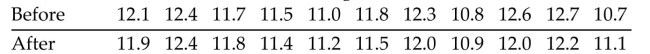 11 runners are timed at the 100-meter dash and are timed again one month later after following a new training program. The times (in seconds) are shown in the table. Use Wilcoxon's signed-ranks test and a significance level of 0.05 to test the claim that the training has no effect on the times.
