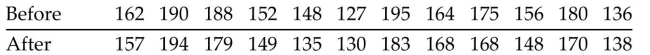 In a study of the effectiveness of physical exercise in weight reduction, 12 subjects followed a program of physical exercise for two months. Their weights (in pounds) before and after this program are shown in the table. Use Wilcoxon's signed-ranks test and a significance level of 0.05 to test the claim that the exercise program has no effect on weight.