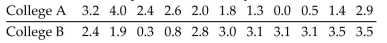 Use the Wilcoxon rank-sum approach to test the claim that the sample student grade averages at two colleges come from populations with the same median. The sample data is listed below. Use a 0.05 level of significance, and assume that the samples were randomly selected.