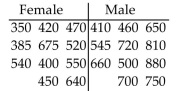 11 female employees and 11 male employees are randomly selected from one company and their weekly salaries are recorded. The salaries (in dollars) are shown below. Use a significance level of 0.10 to test the claim that the median salary for males and females at the company is the same.