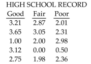 Listed below are grade averages for randomly selected students with three different categories of high-school background. At the 0.05 level of significance, test the claim that the three groups have the same median grade average.  