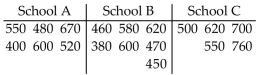 SAT scores for students selected randomly from three different schools are shown below. Use a significance level of 0.05 to test the claim that the students from the three schools had the same median SAT score.  