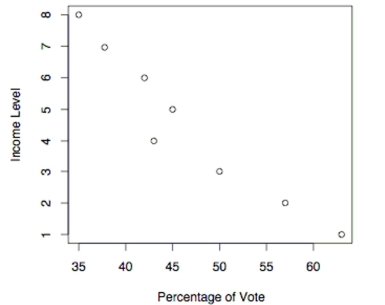  The following scatterplot shows the percentage of the vote a candidate received in the 2004 senatorial elections according to the voter's income level based on an exit poll of voters conducted by CNN. The income levels 1-8 correspond to the following income classes: 1=Under $15,000; 2=$15-30,000; 3=$30-50,000; 4=$50-75,000; 5=$75-100,000; 6=$100-150,000; 7=$150-200,000; 8=$200,000 or more.   -Use the election scatterplot to the find the value of the rank correlation coefficient  \mathrm { r } _ { \mathrm { s } }   A)   \mathrm { r } _ { \mathrm { S } } = 0.9762  B)   \mathrm { r } _ { \mathrm { S } } = 1.9762  C)   \mathrm { r } _ { \mathrm { S } } = - 1  D)   \mathrm { r } _ { \mathrm { S } } = - 0.9762