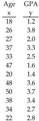  Find the critical value. Assume that the test is two-tailed and that n denotes the number of pairs of data. -A college administrator collected information on first-semester night-school students. A random sample taken of 12 students yielded the following data on age and GPA during the first semester.   Do the data provide sufficient evidence to conclude that the variables age, x, and GPA, y, are correlated? Apply a rank-correlation test. Use  \alpha = 0.05