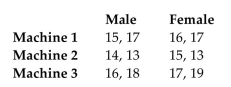 The following data contains task completion times, in minutes, categorized according to the gender of the machine operator and the machine used. The ANOVA results lead us to conclude that the completion times are not affected by an interaction between machine and gender, and the times are not affected by gender, but they are affected by the machine. Change the table entries so that there is an effect from the interaction between machine and gender.