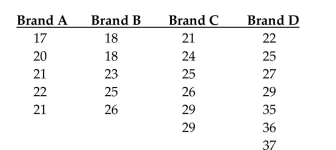 Test the claim that the samples come from populations with the same mean. Assume that the populations are normally distributed with the same variance. At the 0.025 significance level, test the claim that the four brands have the same mean if the following sample results have been obtained.