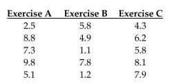Test the claim that the samples come from populations with the same mean. Assume that the populations are normally distributed with the same variance. At the 1% significance level, does it appear that a difference exists in the true mean weight loss produced by the three exercise programs?