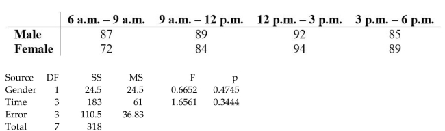 Use the data in the given table and the corresponding Minitab display to test the hypothesis. The following table entries are test scores for males and females at different times of day. Assuming no effect from the interaction between gender and test time, test the claim that time of day does not affect test scores. Use a 0.05 significance level.