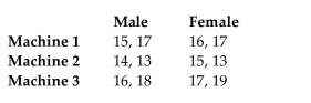 The following data contains task completion times, in minutes, categorized according to the gender of the machine operator and the machine used. The ANOVA results lead us to conclude that the completion times are not affected by an interaction between machine and gender, and the times are not affected by gender, but they are affected by the machine. Change the table entries so that there is no effect from the interaction between machine and gender, but there is an effect from the gender of the operator.