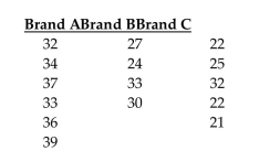 Test the claim that the samples come from populations with the same mean. Assume that the populations are normally distributed with the same variance. At the 0.025 significance level, test the claim that the three brands have the same mean if the following sample results have been obtained.