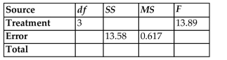 Fill in the missing entries in the following partially completed one-way ANOVA table.