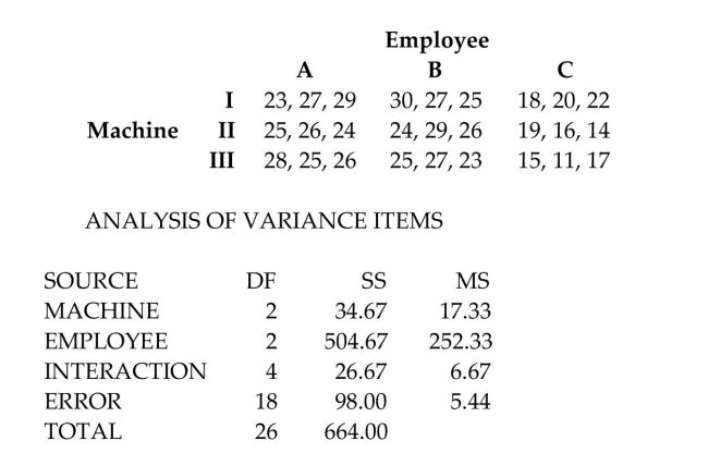 Use the Minitab display to test the indicated claim. A manager records the production output of three employees who each work on three different machines for three different days. The sample results are given below and the Minitab results follow. Assume that the number of items produced is not affected by an interaction between employee and machine. Using a 0.05 significance level, test the claim that the machine has no effect on the number of items produced.