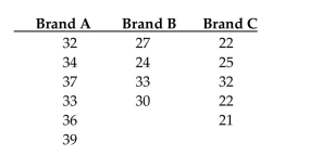 Test the claim that the samples come from populations with the same mean. Assume that the populations are normally distributed with the same variance. At the 0.025 significance level, test the claim that the three brands have the same mean if the following sample results have been obtained.
