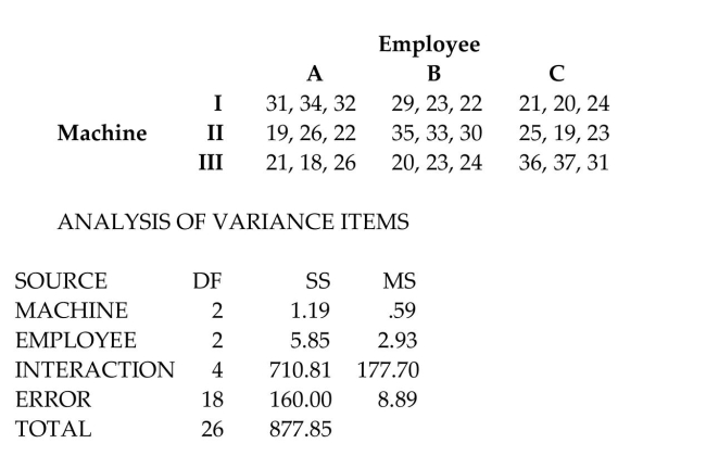 Use the Minitab display to test the indicated claim. A manager records the production output of three employees who each work on three different machines for three different days. The sample results are given below and the Minitab results follow. Assume that the number of items produced is not affected by an interaction between employee and machine. Using a 0.05 significance level, test the claim that the choice of employee has no effect on the number of items produced.
