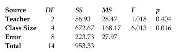 Use the data in the given table and the corresponding Minitab display to test the hypothesis. The following Minitab display results from a study in which three different teachers taught calculus classes of five different sizes. The class average was recorded for each class. Assuming no effect from the interaction between teacher and class size, test the claim that the teacher has no effect on the class average. Use a 0.05 significance level.