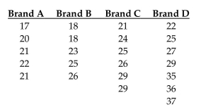 Test the claim that the samples come from populations with the same mean. Assume that the populations are normally distributed with the same variance. At the 0.025 significance level, test the claim that the four brands have the same mean if the following sample results have been obtained.