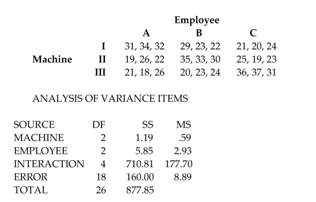 Use the Minitab display to test the indicated claim. A manager records the production output of three employees who each work on three different machines for three different days. The sample results are given below and the Minitab results follow. Assume that the number of items produced is not affected by an interaction between employee and machine. Using a 0.05 significance level, test the claim that the machine has no effect on the number of items produced.