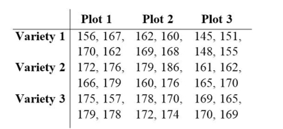 The following data shows the yield, in bushels per acre, categorized according to three varieties of corn and three different soil conditions. Assume that yields are not affected by an interaction between variety and soil conditions, and test the null hypothesis that variety has no effect on yield. Use a 0.05 significance level.
