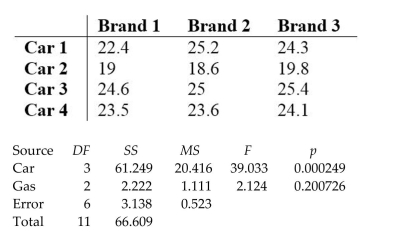 Use the data in the given table and the corresponding Minitab display to test the hypothesis. The following table shows the mileage for four different cars and three different brands of gas. Assuming no effect from the interaction between car and brand of gas, test the claim that the four cars have the same mean mileage. Use a 0.05 significance level.