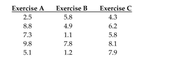 Test the claim that the samples come from populations with the same mean. Assume that the populations are normally distributed with the same variance. The data below represent the weight losses for people on three different exercise programs. At the 1% significance level, does it appear that a difference exists in the true mean weight loss produced by the three exercise programs?