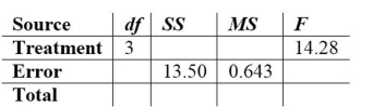 Fill in the missing entries in the following partially completed one-way ANOVA table.