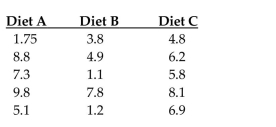 The data below represent the weight losses for people on three diets. If we want to test the claim that the three size categories have the same means, why don't we use three separate hypothesis tests for