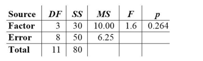 <strong>Given below are the analysis of variance results from a Minitab display. Assume that you want to use a 0.05 significance level in testing the null hypothesis that the different samples come from populations with the same Mean. Identify the p-value. </strong> A) 6.25 B) 1.6 C) 10.00 D) 0.264