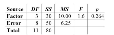 <strong>Given below are the analysis of variance results from a Minitab display. Assume that you want to use a 0.05 significance level in testing the null hypothesis that the different samples come from populations with the same Mean. Find the critical value. </strong> A) 1.6 B) 4.07 C) 8.85 D) 7.59