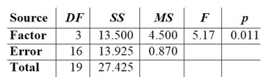 <strong>Given below are the analysis of variance results from a Minitab display. Assume that you want to use a 0.05 significance level in testing the null hypothesis that the different samples come from populations with the same Mean. Identify the value of the test statistic. </strong> A) 5.17 B) 0.011 C) 4.500 D) 13.500