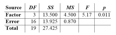 <strong>Given below are the analysis of variance results from a Minitab display. Assume that you want to use a 0.05 significance level in testing the null hypothesis that the different samples come from populations with the same Mean. What can you conclude about the equality of the population means? </strong> A) Accept the null hypothesis since the P-value is greater than the significance level. B) Reject the null hypothesis since the P-value is greater than the significance level. C) Accept the null hypothesis since the P-value is less than the significance level. D) Reject the null hypothesis since the P-value is less than the significance level.