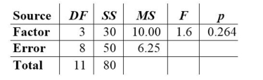 <strong>Given below are the analysis of variance results from a Minitab display. Assume that you want to use a 0.05 significance level in testing the null hypothesis that the different samples come from populations with the same Mean. Identify the P-value. </strong> A) 10.00 B) 0.264 C) 1.6 D) 6.25