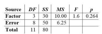 <strong>Identify the value of the test statistic. </strong> A) 10.00 B) 30 C) 0.264 D) 1.6