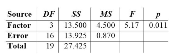 <strong>Given below are the analysis of variance results from a Minitab display. Assume that you want to use a 0.05 significance level in testing the null hypothesis that the different samples come from populations with the same Mean. Identify the P-value. </strong> A) 0.011 B) 0.870 C) 5.17 D) 4.500