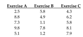 <strong>The data below represent the weight losses for people on three different exercise programs. If we want to test the claim that the three size categories have the same means, why don't we use three separate hypothesis tests for ?</strong> A) Actually, we do want to use three separate hypothesis tests. B) The risk of type II error increases and becomes too high. C) A hypothesis test for comparing two means does not exist. D) The risk of type I error increases and becomes too high.