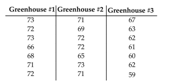 <strong>At the same time each day, a researcher records the temperature in each of three greenhouses. The table shows the temperatures in degrees Fahrenheit recorded for one week. What type of test would you use to test the claim that the average temperature is the same in each greenhouse at a 0.05 Significance level?</strong> A) Two-way ANOVA B) Test of Independence C) One-way ANOVA D) Goodness-of-Fit
