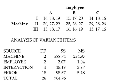 <strong>Use the Minitab display to test the indicated claim. A manager records the production output of three employees who each work on three different machines for three different days. The sample results are given Below and the Minitab results follow. Assume that the number of items produced is not affected by an interaction between employee and machine. Using a 0)05 significance level, test the claim that the choice of employee has no effect on the number of items produced. What is The value of the test statistic, F?</strong> A) F = 0.1898 B) F = 5.2692 C) F = 0.2687 D) F = 53.7172