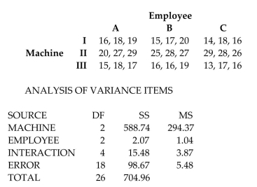 <strong>Use the Minitab display to test the indicated claim. A manager records the production output of three employees who each work on three different machines for three different days. The sample results are given Below and the Minitab results follow. Using a 0.05 significance level, test the claim that the interaction between employee and machine has no effect on the Number of items produced. State your conclusion about the null hypothesis and the claim.</strong> A) Fail to reject the null hypothesis. There appears to be an interaction effect. B) Fail to reject the null hypothesis. There does not appear to be an interaction effect. C) Reject the null hypothesis. There appears to be an interaction effect. D) Reject the null hypothesis. There does not appear to be an interaction effect.