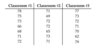 <strong>At the same time each day, a researcher records the temperature in each of three classrooms. The table shows the temperatures in degrees Fahrenheit recorded for one week. How are the analysis of variance results affected if the same constant is added to every one of the original sample Values?</strong> A) The test statistic is divided by the value of the constant. B) The test statistic increases by a factor of the constant. C) The test statistic increases by the value of the constant. D) The results are not affected.