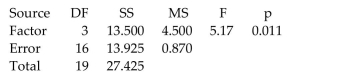 <strong>Given below are the analysis of variance results from a Minitab display. Assume that you want to use a 0.05 significance level in testing the null hypothesis that the different samples come from populations with the same mean. Identify the value of the test statistic. </strong> A) 5.17 B) 4.500 C) 13.500 D) 0.011