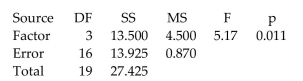 <strong>Given below are the analysis of variance results from a Minitab display. Assume that you want to use a 0.05 significance level in testing the null hypothesis that the different samples come from populations with the same mean. Identify the p-value. </strong> A) 5.17 B) 0.870 C) 4.500 D) 0.011