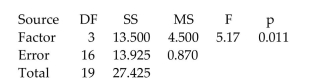 <strong>Given below are the analysis of variance results from a Minitab display. Assume that you want to use a 0.05 significance level in testing the null hypothesis that the different samples come from populations with the same mean. Find the critical value. </strong> A) 5.42 B) 3.24 C) 3.06 D) 8.70