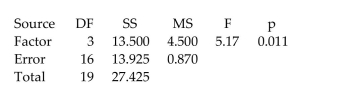 <strong>Given below are the analysis of variance results from a Minitab display. Assume that you want to use a 0.05 significance level in testing the null hypothesis that the different samples come from populations with the same mean. What can you conclude about the equality of the population means? </strong> A) Reject the null hypothesis since the p-value is less than the significance level. B) Accept the null hypothesis since the p-value is greater than the significance level. C) Reject the null hypothesis since the p-value is greater than the significance level. D) Accept the null hypothesis since the p-value is less than the significance level.
