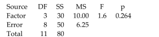 <strong>Given below are the analysis of variance results from a Minitab display. Assume that you want to use a 0.05 significance level in testing the null hypothesis that the different samples come from populations with the same mean. Identify the value of the test statistic. </strong> A) 30 B) 0.264 C) 1.6 D) 10.00