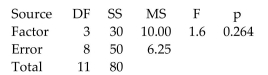 <strong>Given below are the analysis of variance results from a Minitab display. Assume that you want to use a 0.05 significance level in testing the null hypothesis that the different samples come from populations with the same mean. Identify the p-value. </strong> A) 0.264 B) 6.25 C) 10.00 D) 1.6