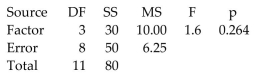 <strong>Given below are the analysis of variance results from a Minitab display. Assume that you want to use a 0.05 significance level in testing the null hypothesis that the different samples come from populations with the same mean. Find the critical value. </strong> A) 8.85 B) 7.59 C) 4.07 D) 1.6