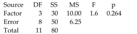 <strong>Given below are the analysis of variance results from a Minitab display. Assume that you want to use a 0.05 significance level in testing the null hypothesis that the different samples come from populations with the same mean. What can you conclude about the equality of the population means? </strong> A) Accept the null hypothesis since the p-value is less than the significance level. B) Accept the null hypothesis since the p-value is greater than the significance level. C) Reject the null hypothesis since the p-value is less than the significance level. D) Reject the null hypothesis since the p-value is greater than the significance level.